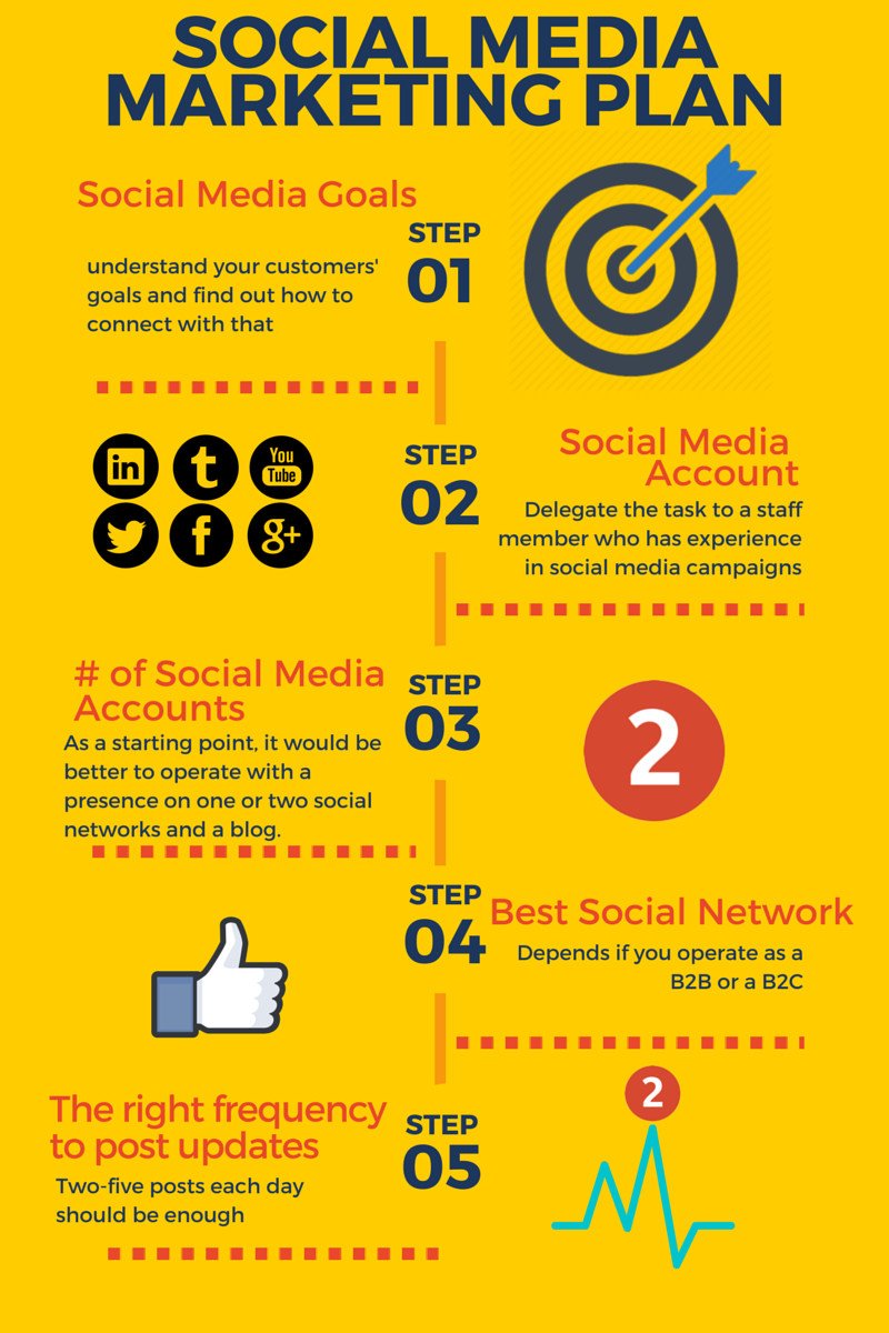 social Media Marketing Plan For Small Business