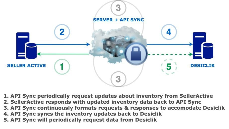 APISync – Inventory Sync