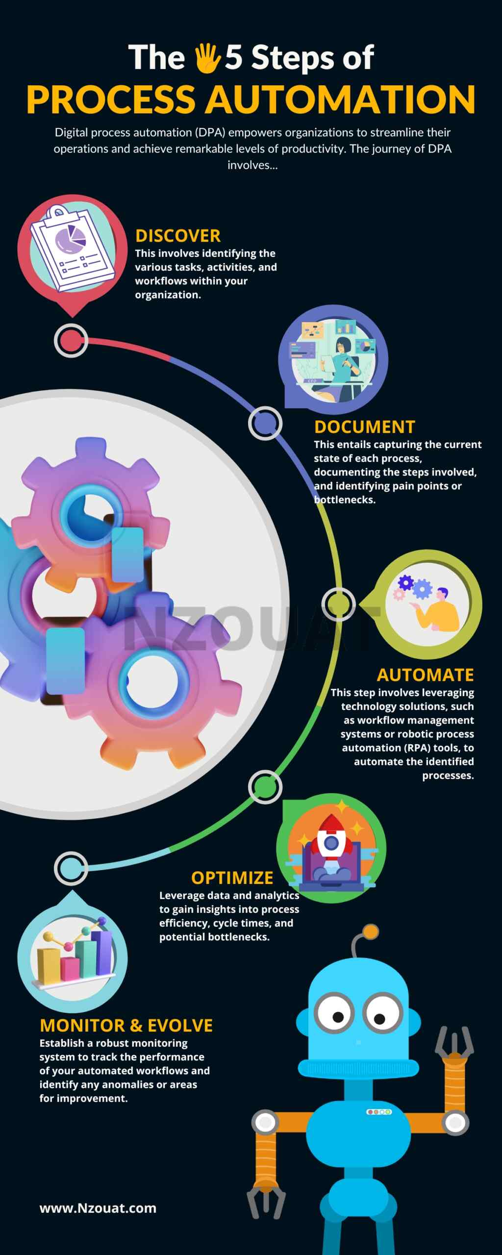 5 Steps Of Process Automation - Blog | Nzouat