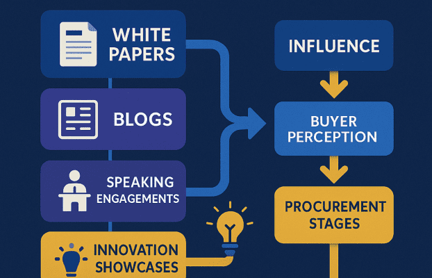 Thought Leadership as a Technical Discriminator in Federal Contracting: Insights for Small Businesses (2025)
